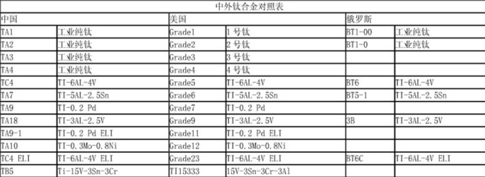 中外鈦及鈦合金對照表