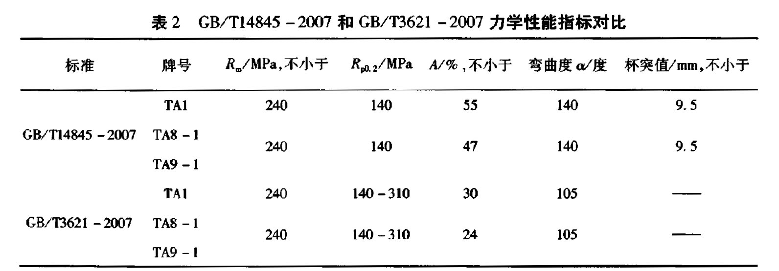 表2 GB/Tl4845-2007和 GB/T3621-2007 力學(xué)性能指標(biāo)對(duì)比