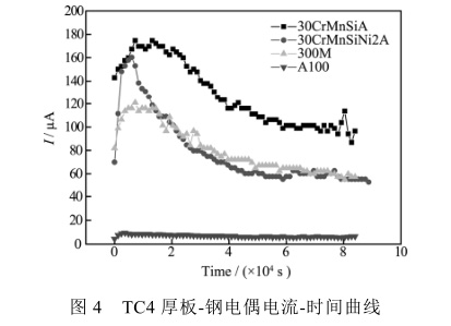 TC4厚板-鋼電偶電流-時間曲線