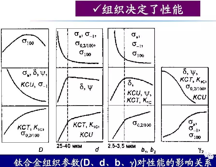 鈦合金材料組織性能關(guān)系