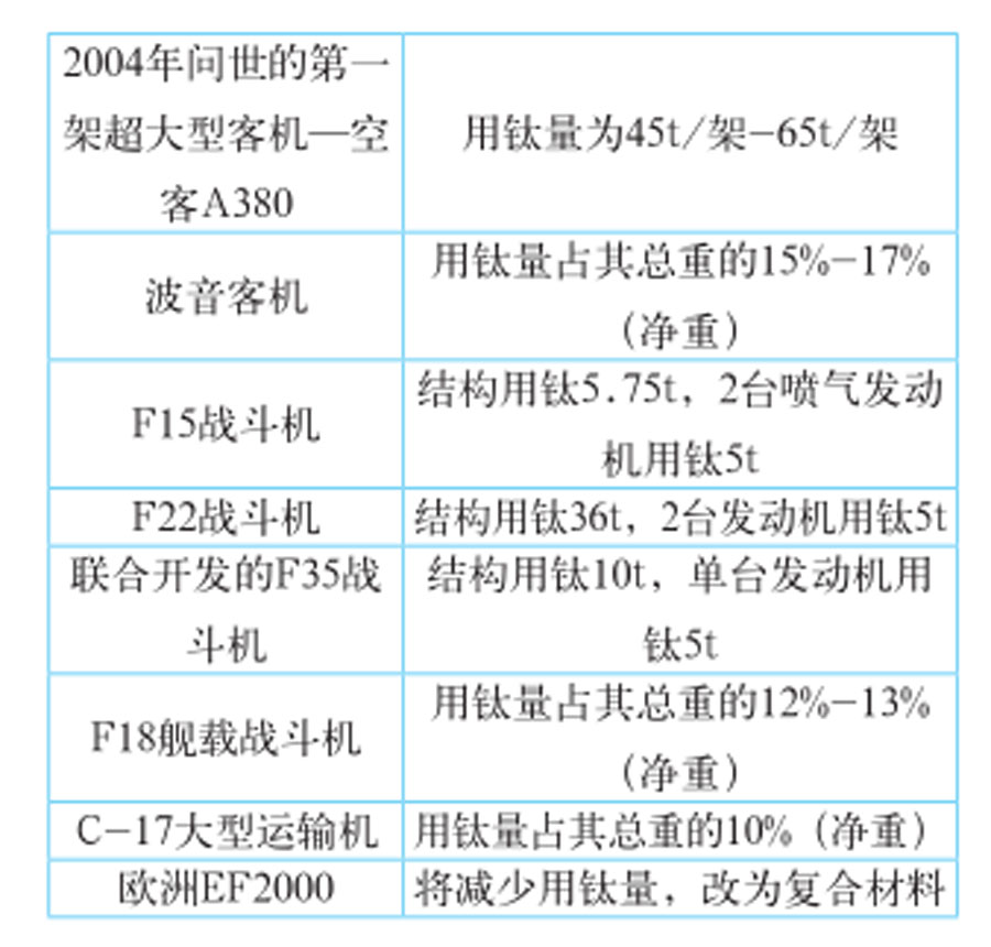 飛機用鈦新數(shù)據(jù)