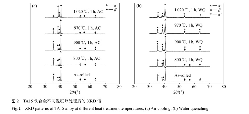 TA15鈦合金不同溫度熱處理后的XRD譜