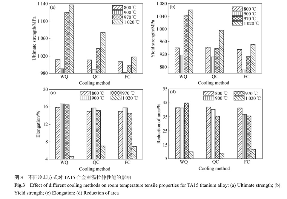 不同冷卻方式對TA15合金室溫拉伸性能的影響