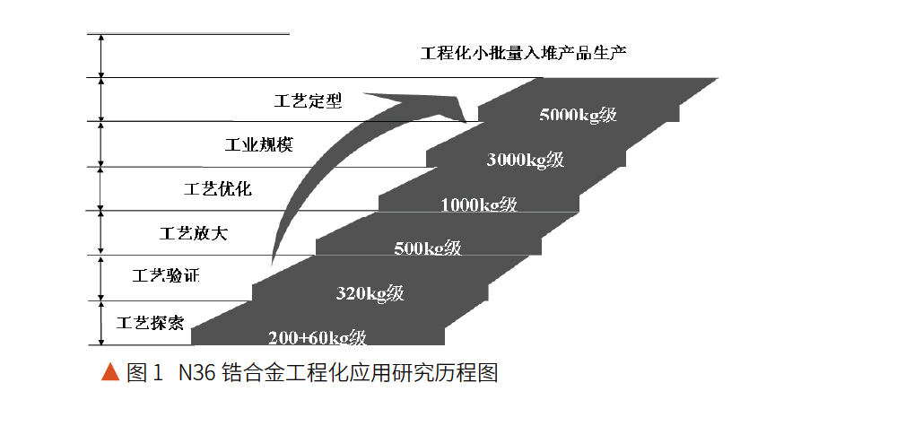 N36鋯合金工程化應(yīng)用研究歷程圖