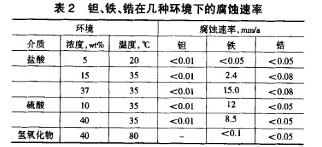 鉭、鐵、鋯在幾種環(huán)境下的腐蝕速率