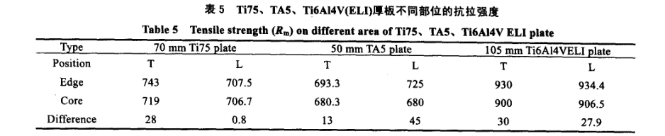 Ti75、TA5、Ti6A14V(ELI)厚板不同部位的抗拉強(qiáng)度