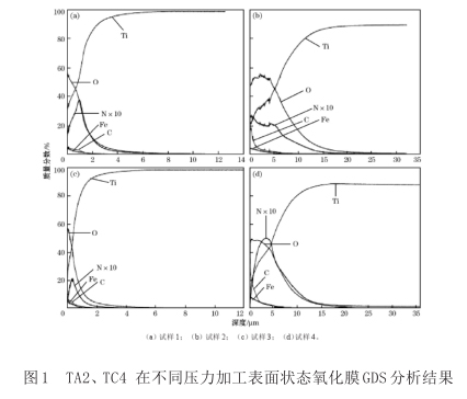 TA2、TC4在不同壓力加工表面狀態(tài)氧化膜GDS分析結(jié)果