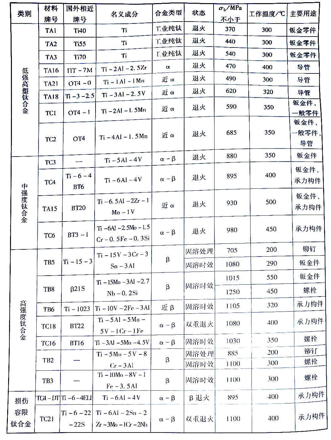 中國飛機(jī)用主要鈦合金牌號(hào)