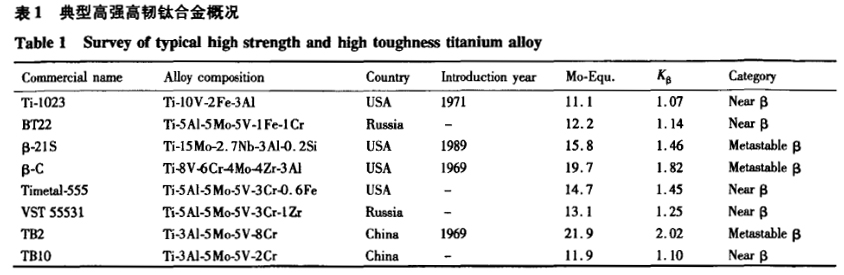 典型高強(qiáng)高韌鈦合金概況