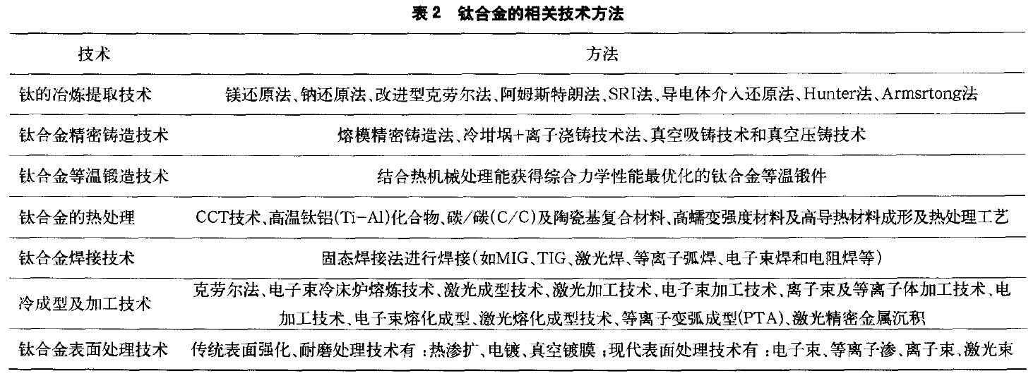 鈦合金的相關技術方法